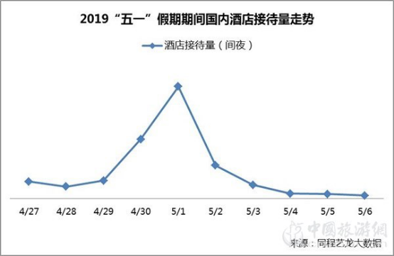 同程艺龙发布“五一”出行趋势报告：居民出行出游需求旺盛(图2)