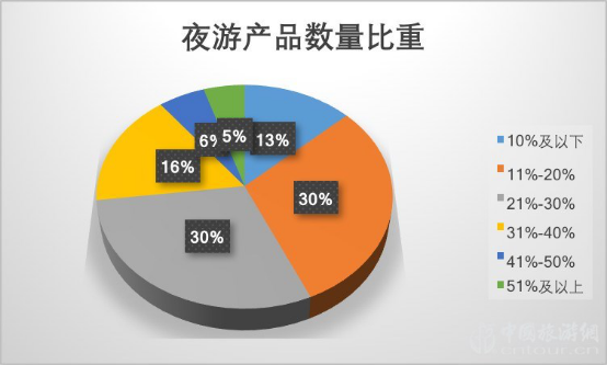 2019夜间利来老牌app市场数据报告(图17)